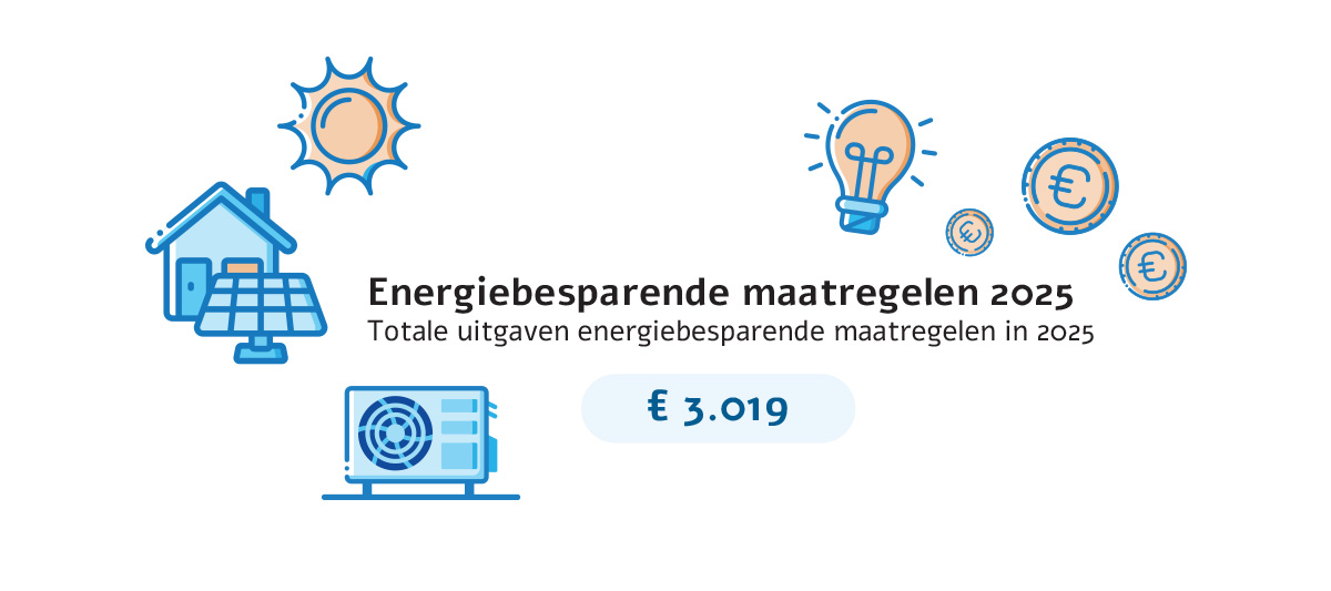 Energiebesparende maatregelen