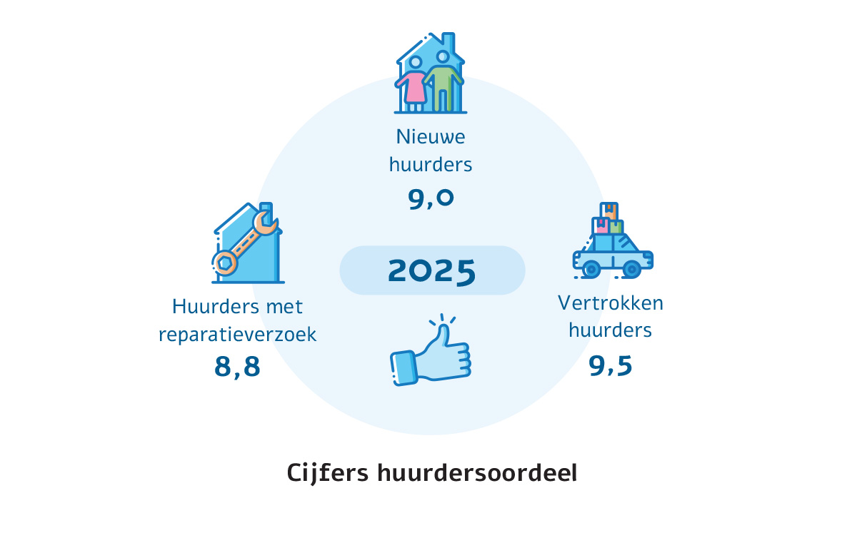 Cijfers huurdersoordeel