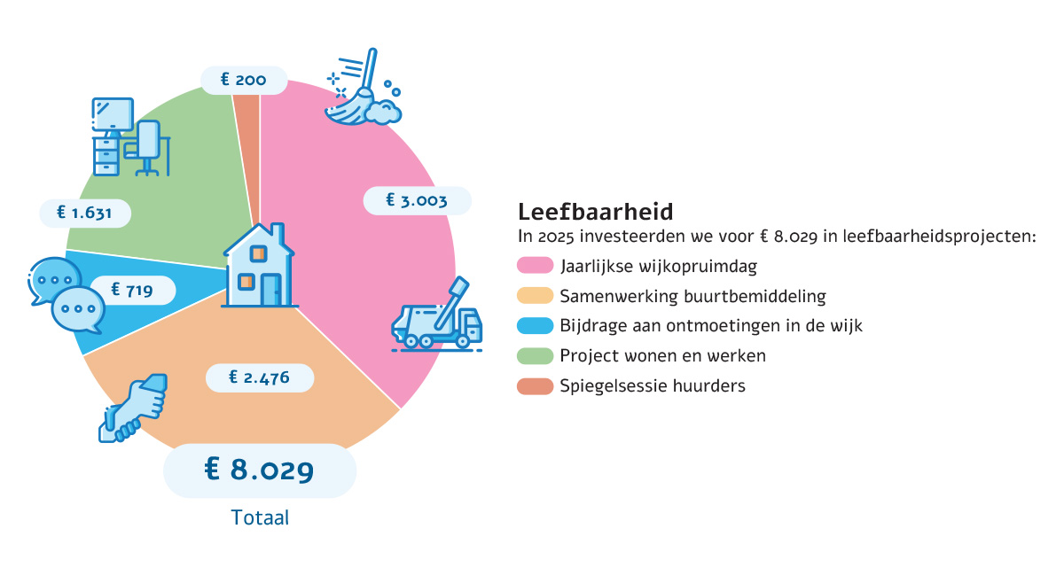 Leefbaarheid