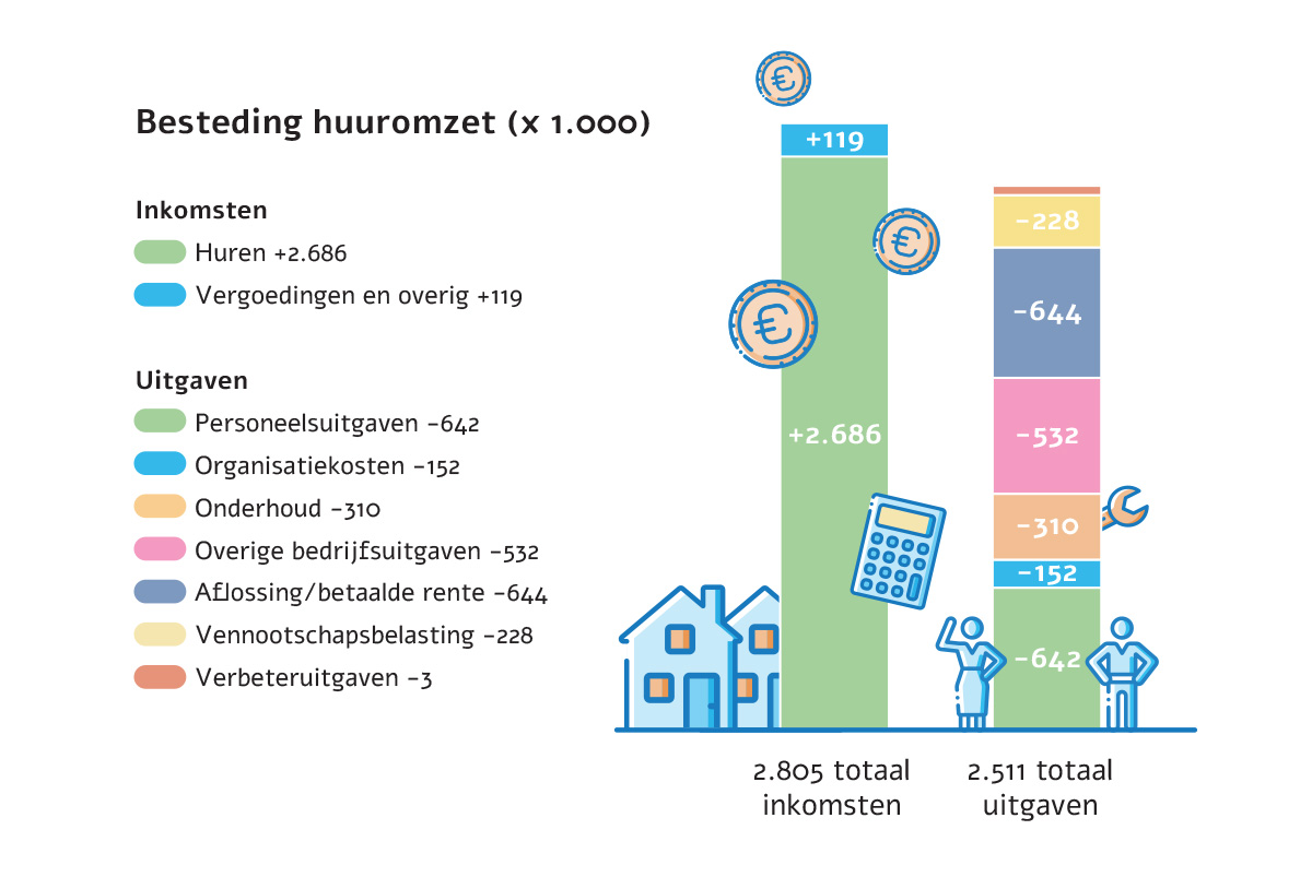 Besteding huuromzet