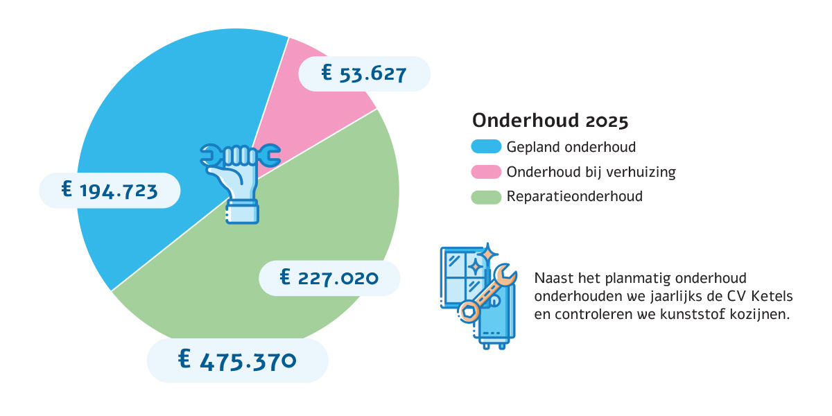 Onderhoud 2025