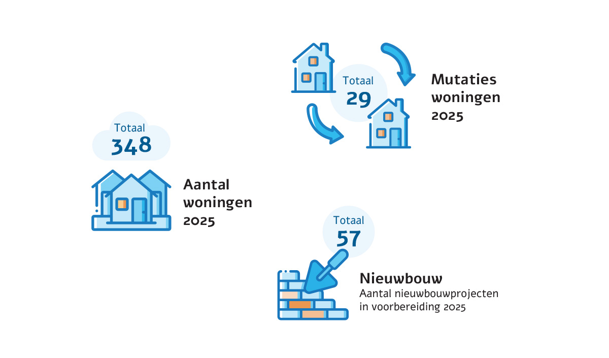 Woningen